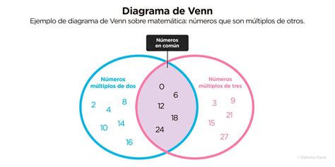 dz venn|Diagrama de Venn .